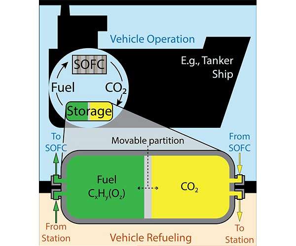The case for onboard carbon dioxide capture on long-range vehicles