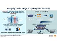 A powerful catalyst for electrolysis of water that could help harness renewable energy