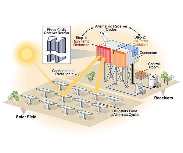 NREL scientists advance renewable hydrogen production method