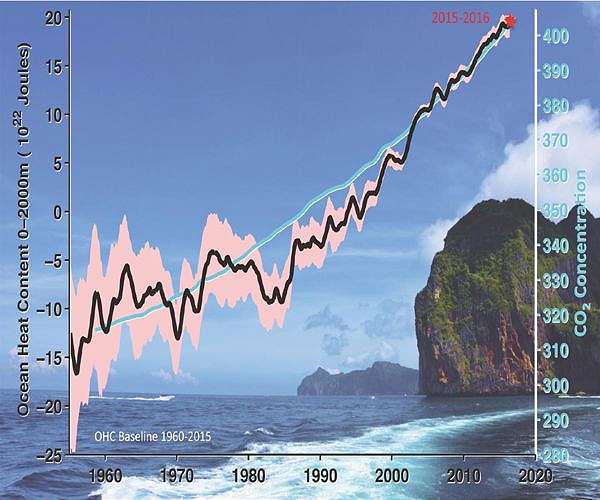 Experts say oceans soaked up record heat levels in 2025