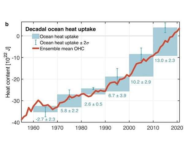 Ocean warming is accelerating, with hotspots taking the brunt