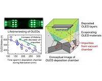 Miniscule amounts of impurities in vacuum greatly affecting OLED lifetime