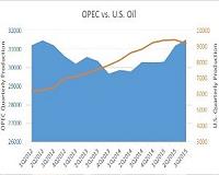 OPEC: United States leads in new oil production