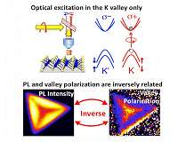 NRL clarifies valley polarization for electronic and optoelectronic technologies
