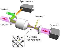 Electron spin control: Levitated nanodiamond is research gem