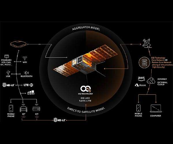 US grants OQ more patents for world's first 5G IoT satellite LEO constellation