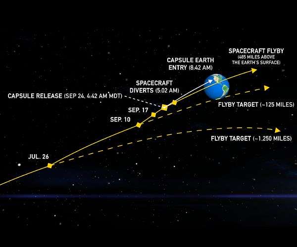 OSIRIS-REx adjusts course to target sample capsule's landing zone