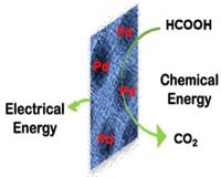 Brown Chemists Create More Efficient Palladium Fuel Cell Catalysts