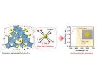 Solar energy: Mixed anion compounds with 'fluorine' works as new photocatalytic material