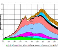 IEA economist revives peak oil debate