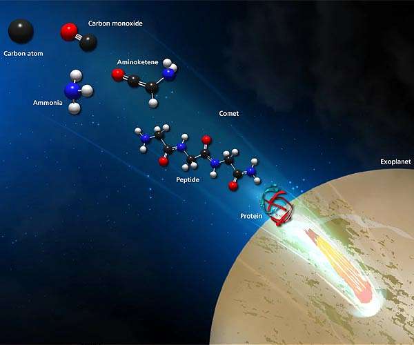 Cosmic dust chemistry forges peptide building blocks in deep space