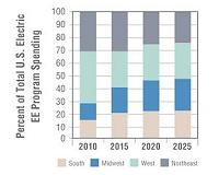 Efficiency 'powerhouse' in energy sector, IEA says