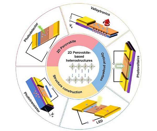 Two quasi-2D perovskite-based heterostructures: Properties and applications