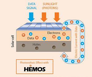HEMOS Technology Presents World First Remote Controlled Solar Panel