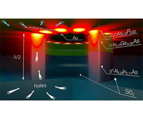 Physicists make electrical nanolasers even smaller