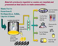 Startech Environmental Plasma Converter Installation First In Europe