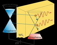 Compact graphene-based plasmon generator developed by physicists from MIPT