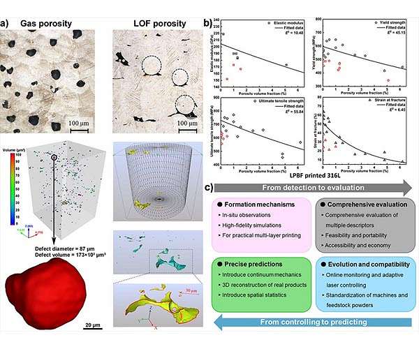 Porosity in metals additively manufactured by laser powder bed fusion