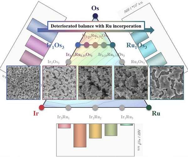 Innovative Catalyst Design Sets Stage for Sustainable Hydrogen Production