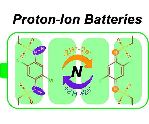 Sulfonamides make robust cathode material for proton batteries