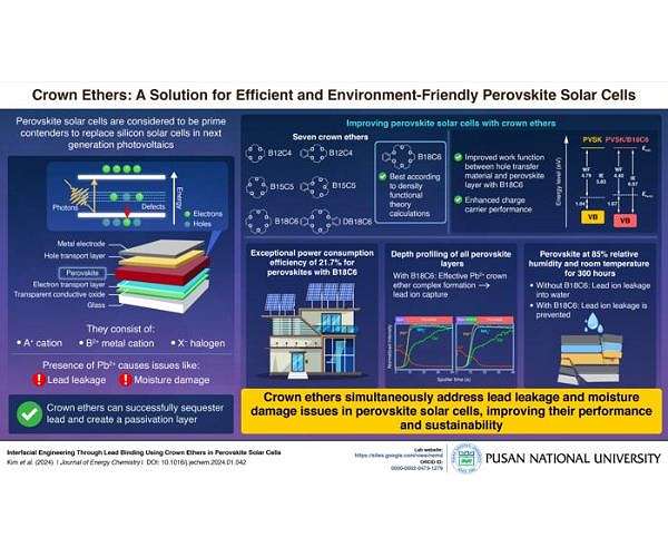 Crown Ethers Enhance Perovskite Solar Cells, Preventing Lead Leakage