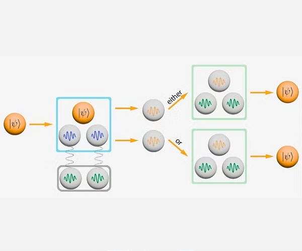 Quantum key method enables redundant storage of qubit data