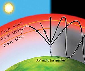 Radio Waves Carry News of Climate Change