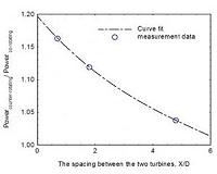 A new concept to improve power production performance of wind turbines in a wind farm