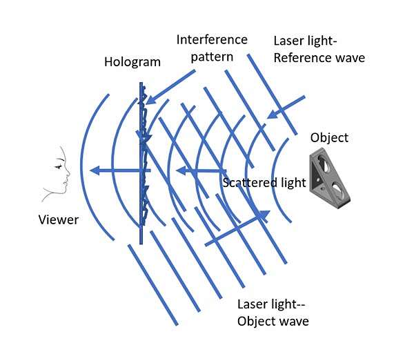 The language of holography: Problems and hints for solving them
