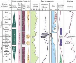 The biggest mass extinction and Pangea integration