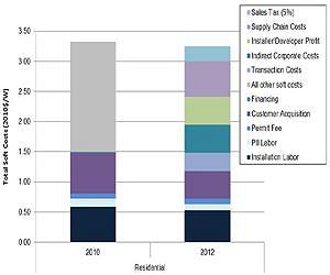 NREL Reports Soft Costs Now Largest Piece of Solar Installation Total Cost