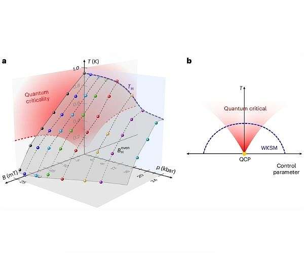 Scientists uncover new quantum state that could power future technologies