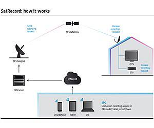 SES and Red Bee Media introduce industry leading remote recording service