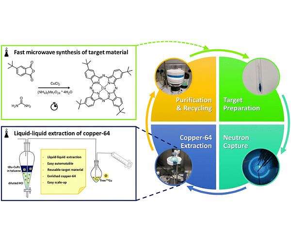 Reactor method streamlines production of medical copper isotope Cu 64