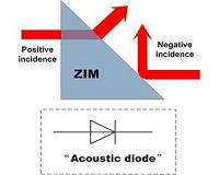 Scientists invent new type of 'acoustic prism'