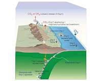 Study: Early organic carbon got deep burial in mantle