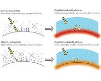 Atmospheric oxygen levels may have influenced past climate
