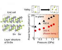 Applying pressure is way toward generating more electricity from waste heat