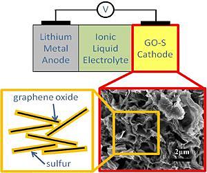 Holistic Cell Design Leads to High-Performance, Long Cycle Lithium-Sulfur Battery