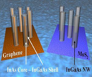 Nanowires grown on graphene have surprising structure