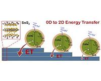 Quantum dots enhance light-to-current conversion in layered semiconductors