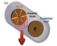 How tornado-shaped flow in a dynamo strengthens the magnetic field