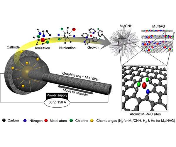 Large-scale synthesis methods for single-atom catalysts for alkaline fuel cells