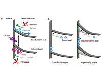 Breakthrough to the development of energy-saving devices for the next-gen