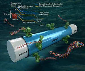 Ultra-Sensitive Electrical Biosensor Unlocks Potential for Instant Diagnostic Devices
