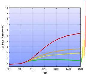 Sea levels will continue to rise for 500 years