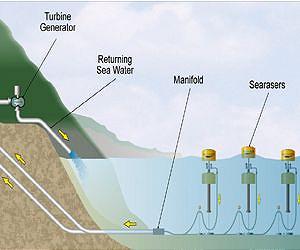 Marine energy doubled by predicting wave power