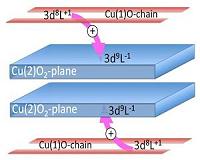 Self-doping may be the key to superconductivity in room temperature