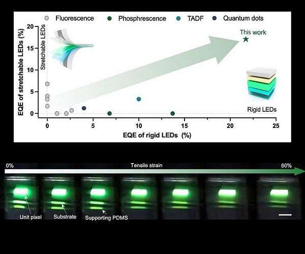 Stretchable OLED design sets efficiency record at 17 percent EQE