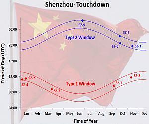 Looking Forward to Shenzhou 10